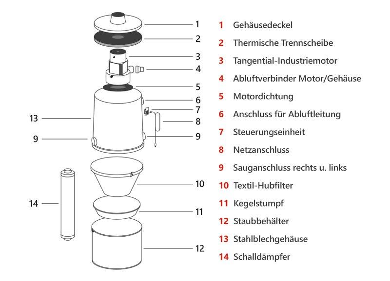 Zentralstaubsauger Aufbau